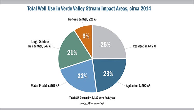 Verde-Well-Pie-Chart
