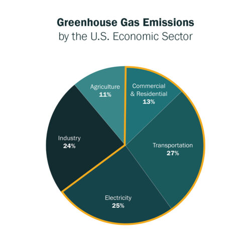 Greenhouse Gas Emission Pie Chart