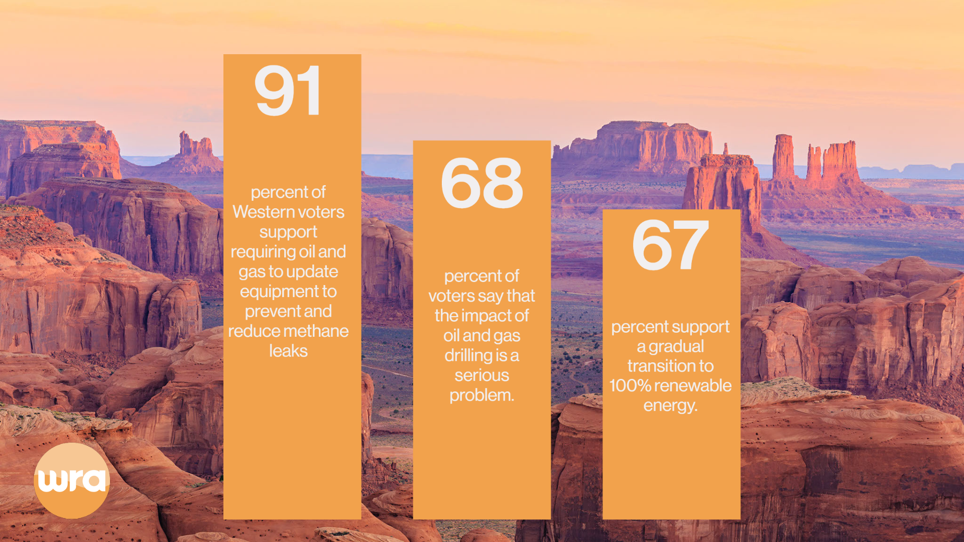91% of voters support requiring oil and gas to clean up after themselves and reduce waste. 68% say drilling is a problem, 67% support the gradual transition to renewable energy. Yellow bar graphs against a photo of the desert red rock.