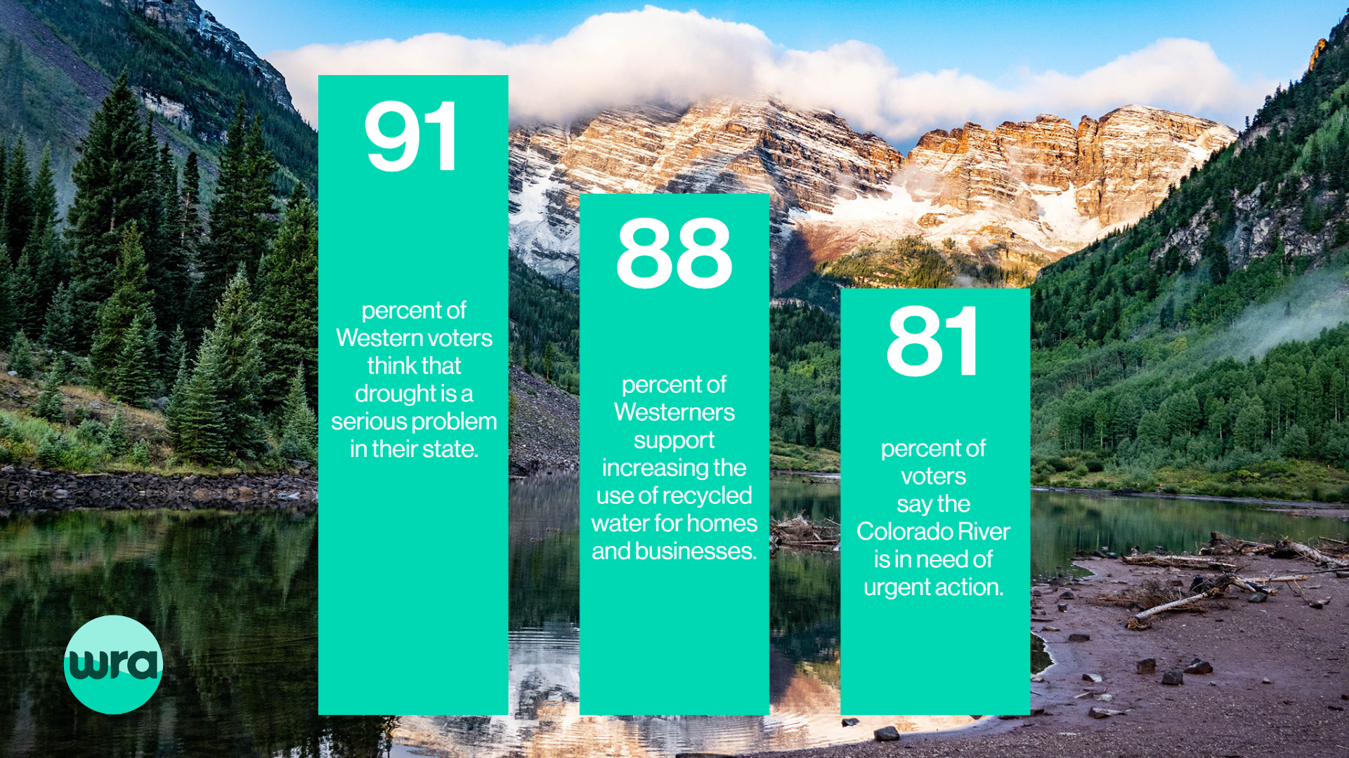 91% of Westerners think drought is a serious problem. 88% support increasing the use of recycled water. 81% say the Colorado River needs urgent action. Aqua bar graph against photo of the Maroon Bells.