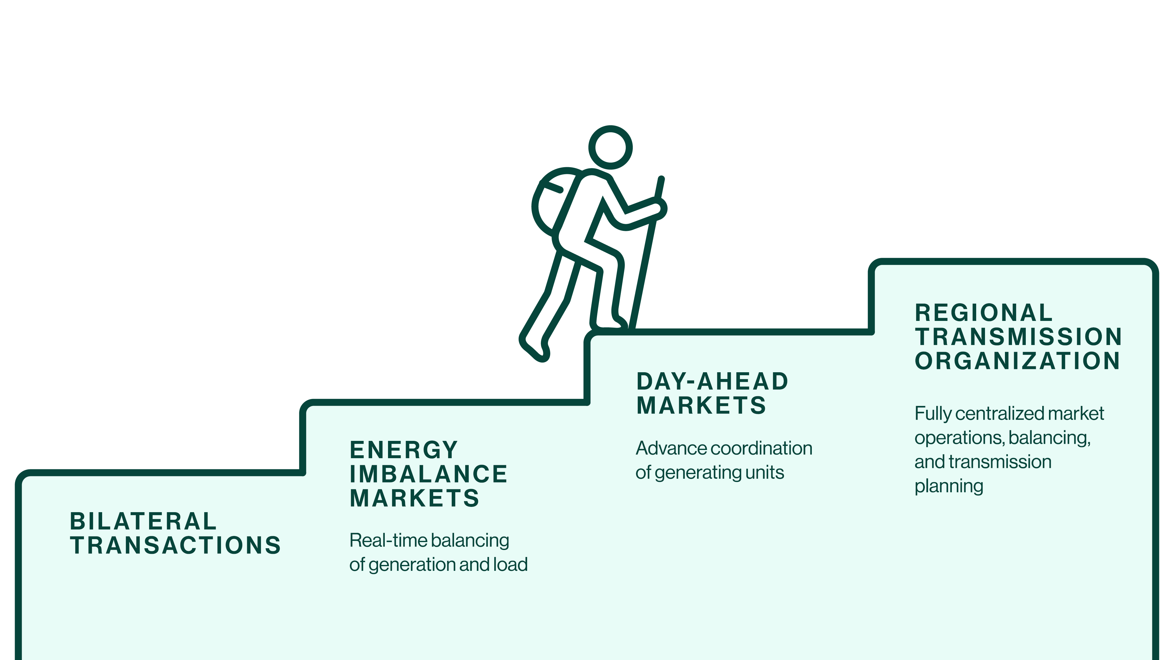 2025_0527_StairstepInfographic A person climbs four labeled steps: Bilateral Transactions, Energy Imbalance Markets, Day-Ahead Markets, and Regional Transmission Organization, each step with a brief market description.