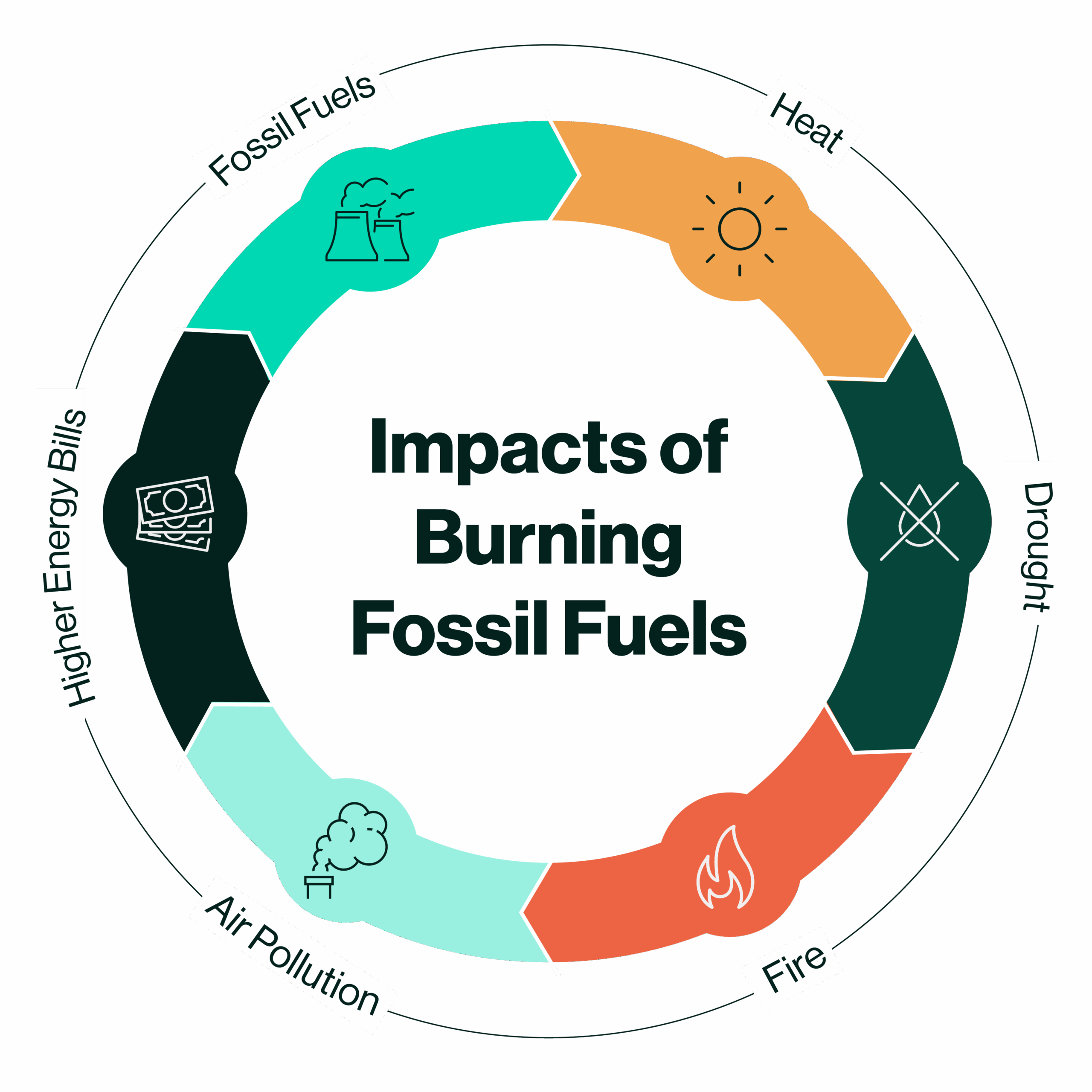 A circular graphic that depicts the Impacts of Burning Fossil fuels, including Heat, Drought, Fire, Air Pollution, and Higher Bills.