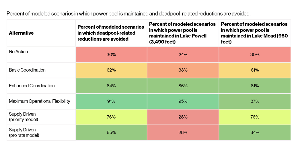 Table w. title Percent of modeled scenarios in which power pool is maintained and deadpool-related reductions are avoided.